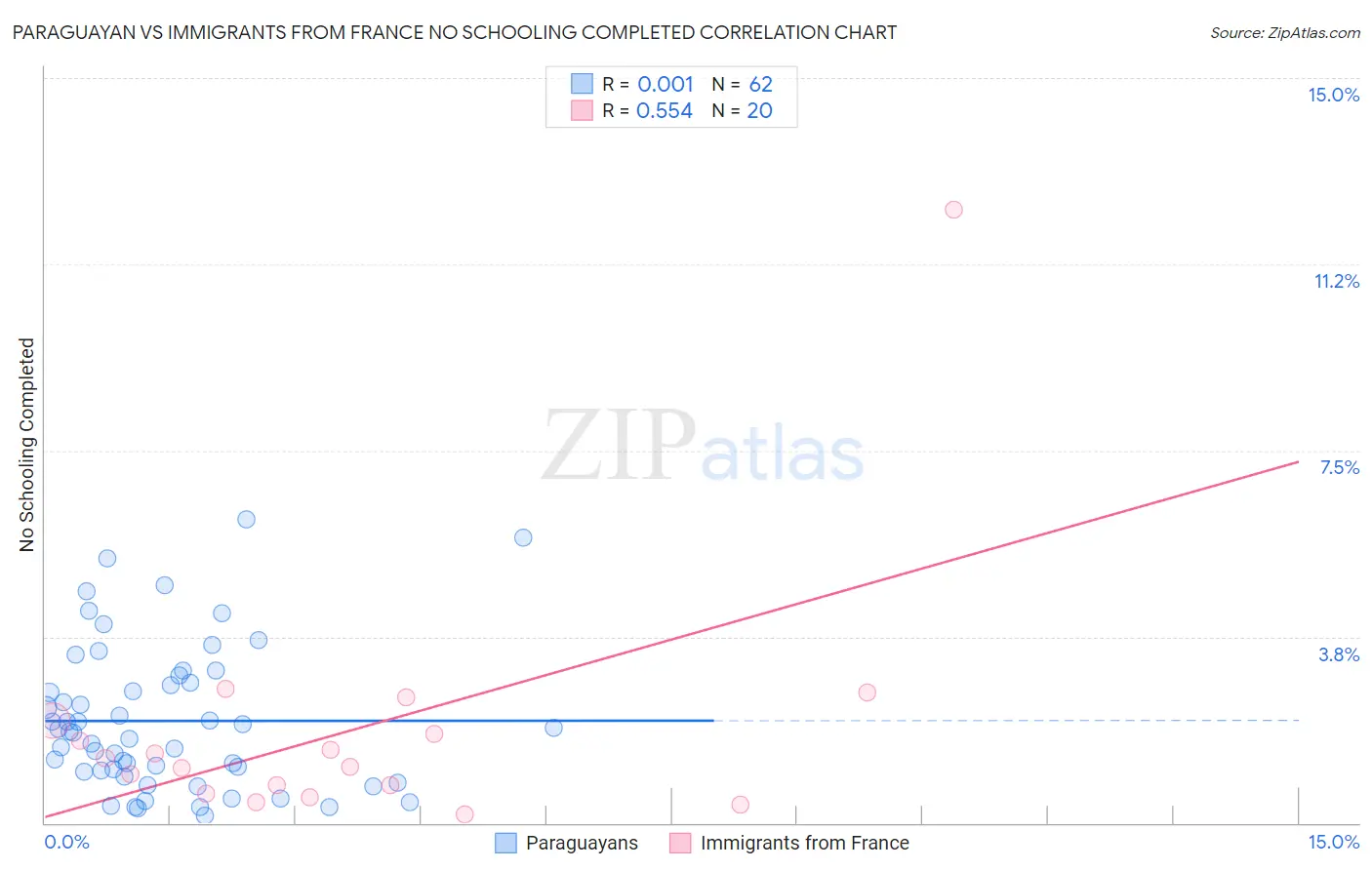 Paraguayan vs Immigrants from France No Schooling Completed