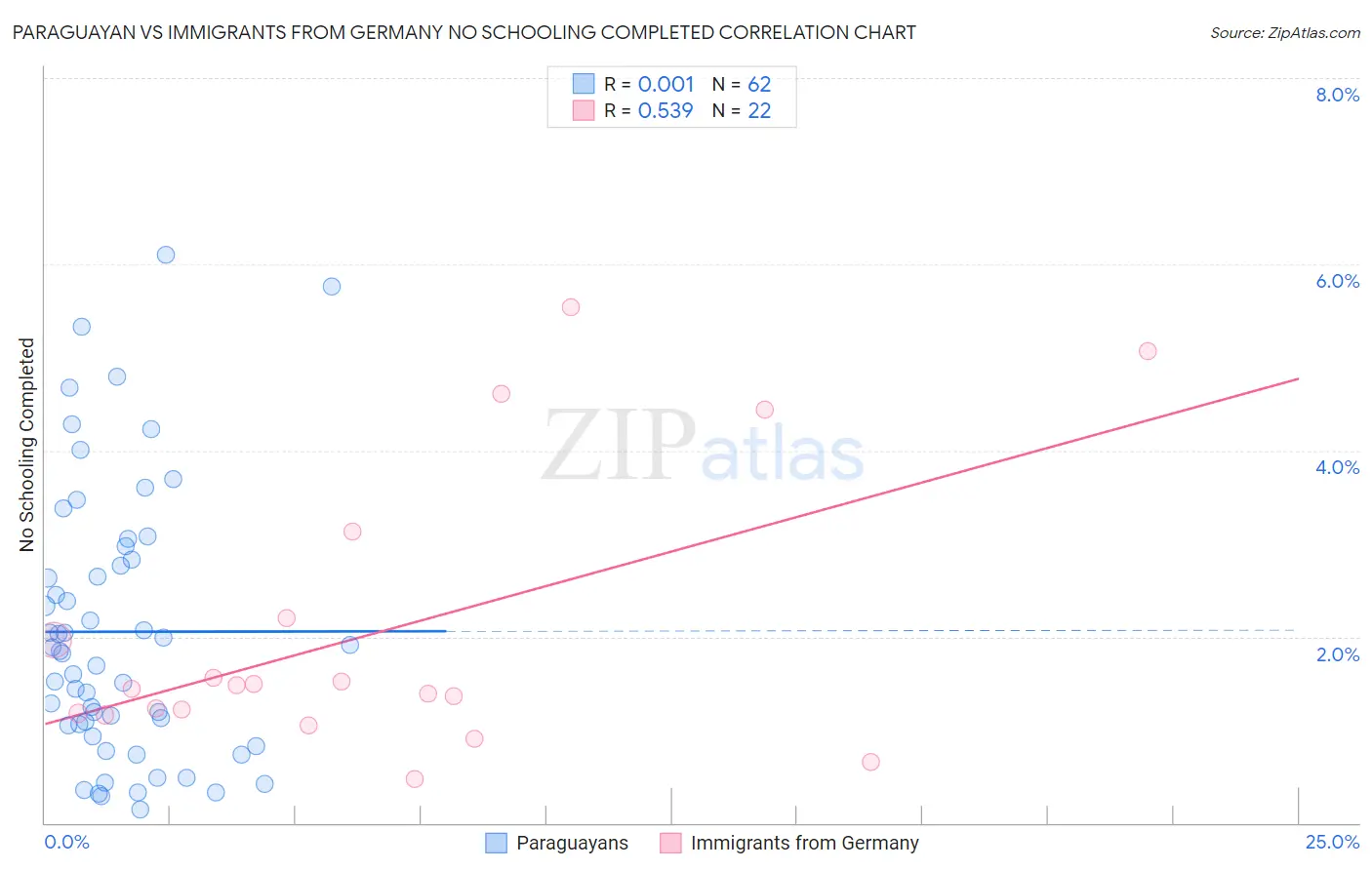 Paraguayan vs Immigrants from Germany No Schooling Completed