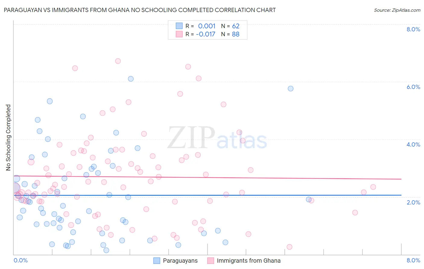 Paraguayan vs Immigrants from Ghana No Schooling Completed