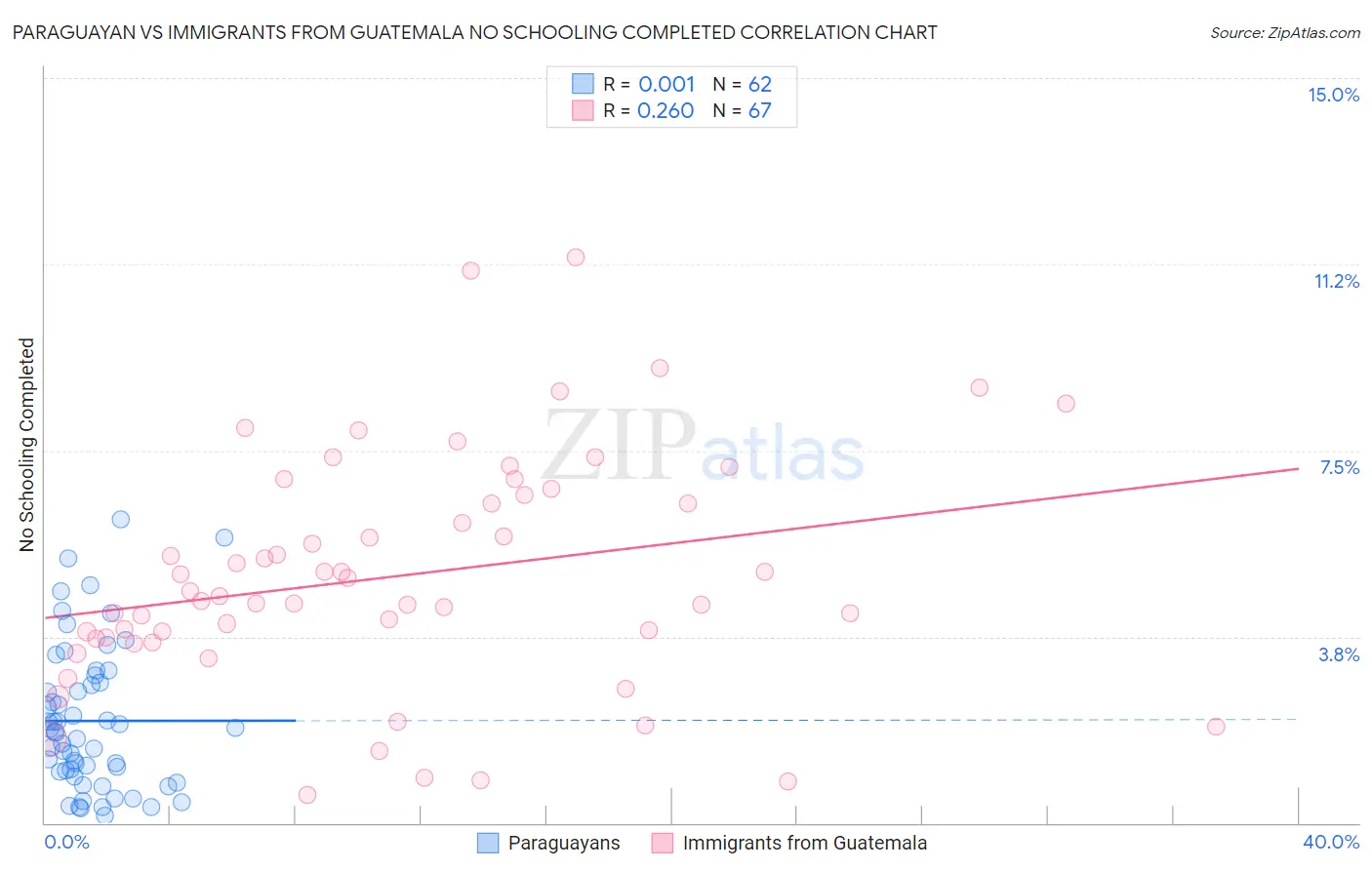 Paraguayan vs Immigrants from Guatemala No Schooling Completed