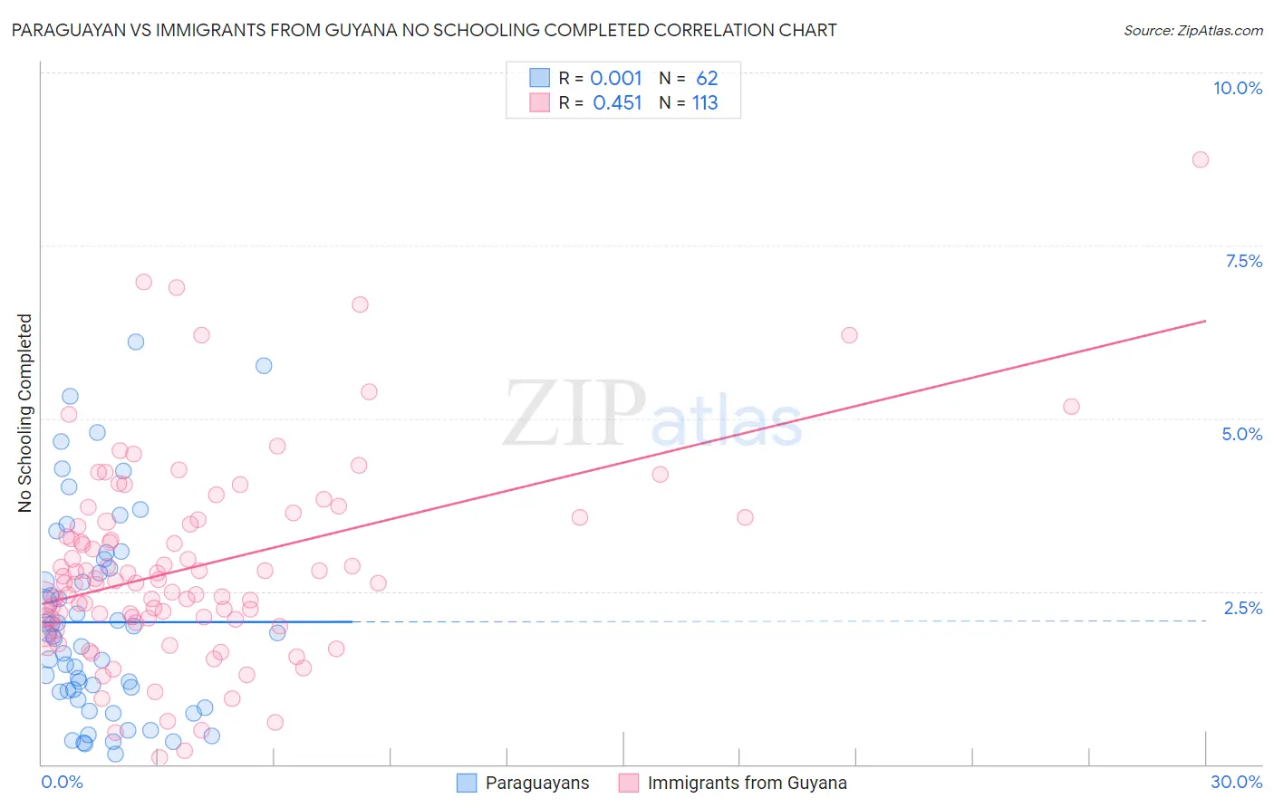 Paraguayan vs Immigrants from Guyana No Schooling Completed