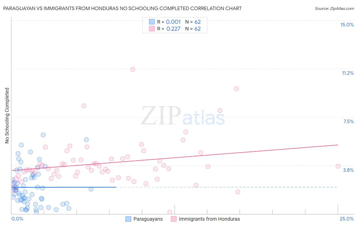 Paraguayan vs Immigrants from Honduras No Schooling Completed