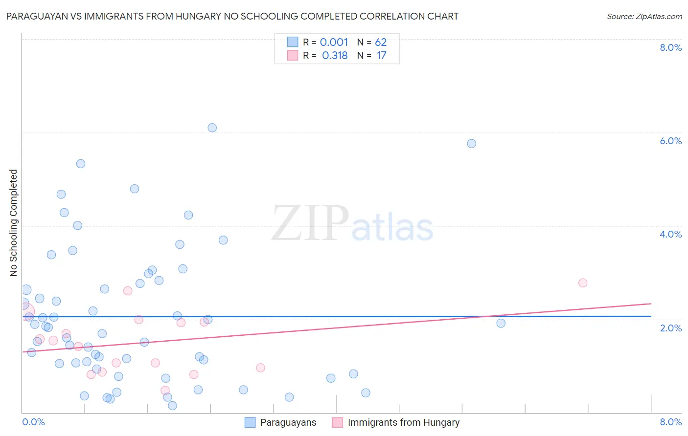 Paraguayan vs Immigrants from Hungary No Schooling Completed