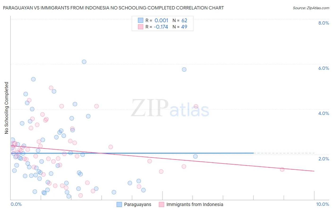 Paraguayan vs Immigrants from Indonesia No Schooling Completed