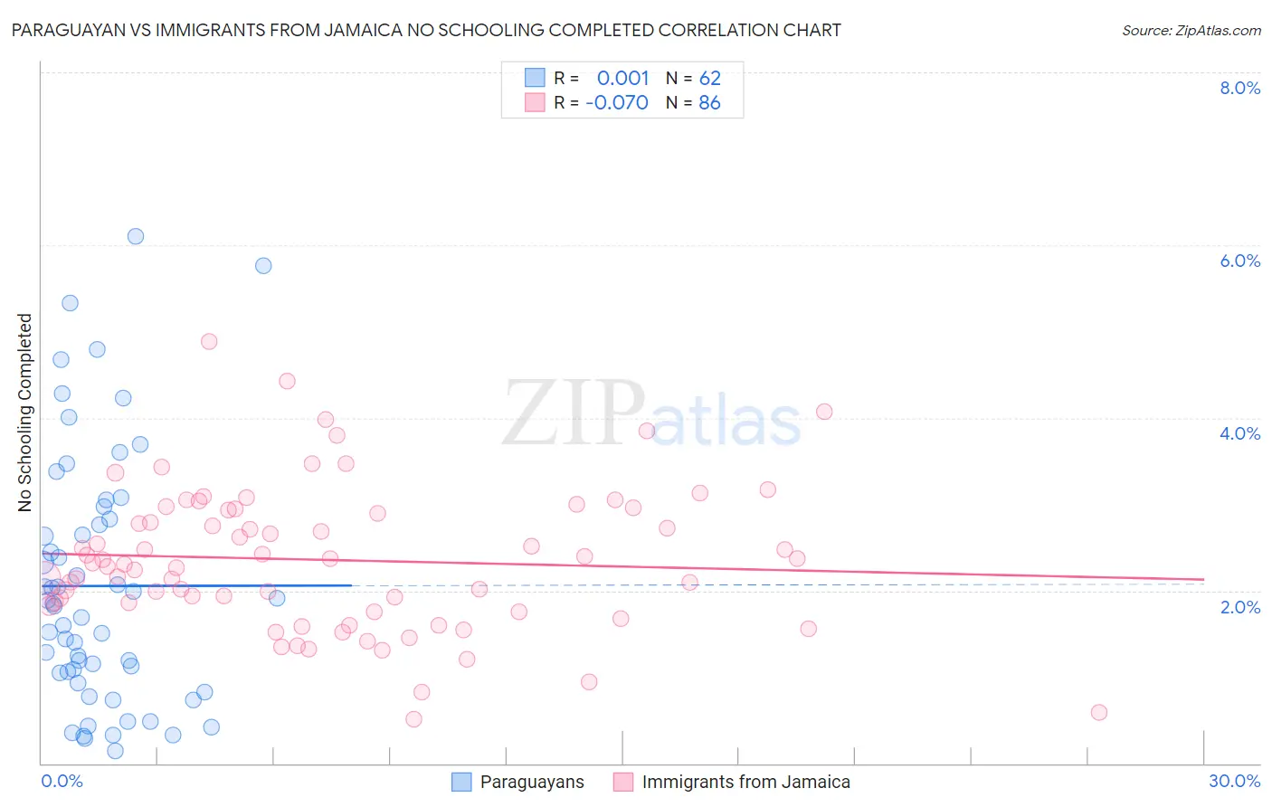 Paraguayan vs Immigrants from Jamaica No Schooling Completed
