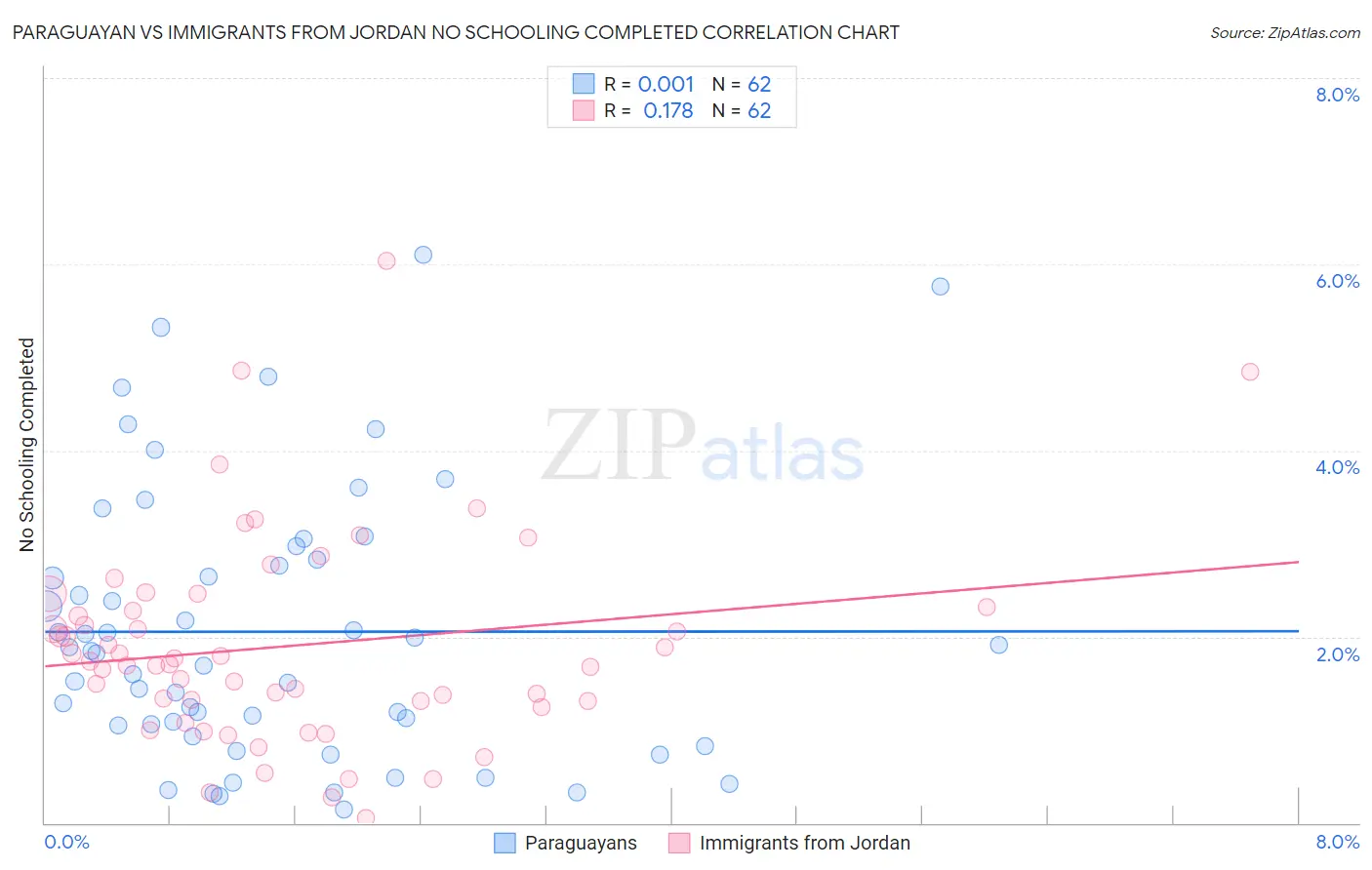 Paraguayan vs Immigrants from Jordan No Schooling Completed