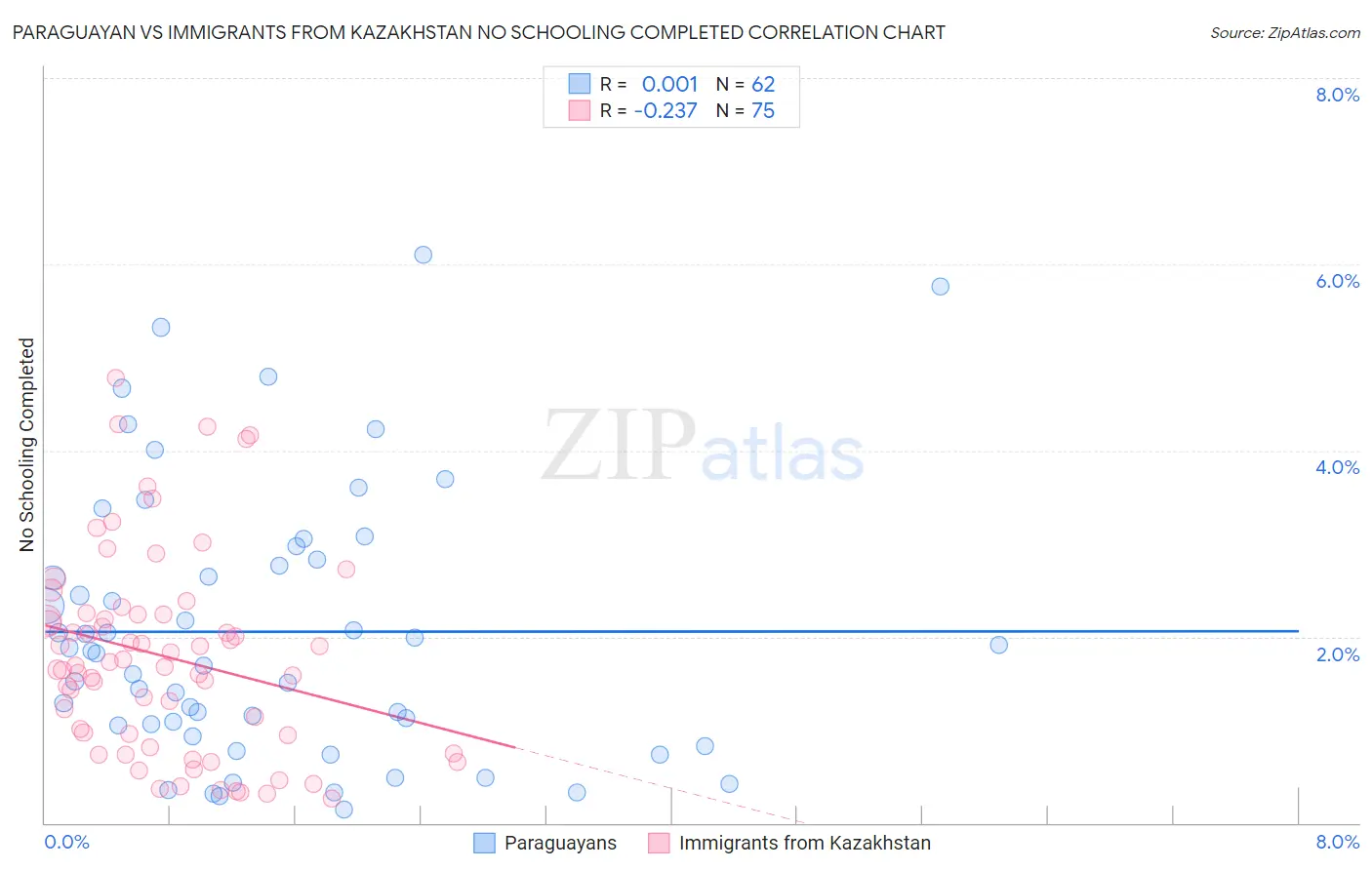 Paraguayan vs Immigrants from Kazakhstan No Schooling Completed