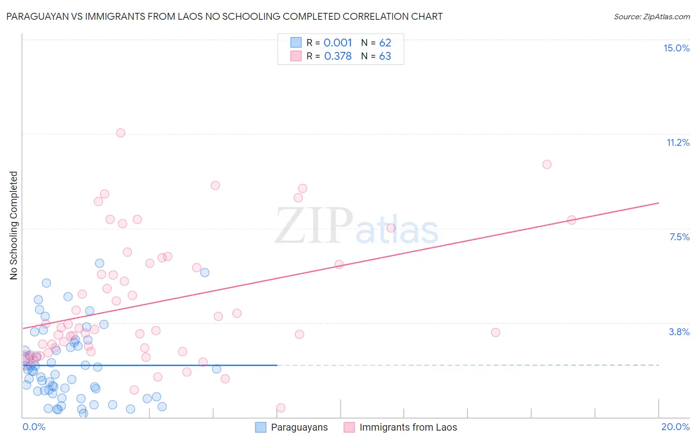 Paraguayan vs Immigrants from Laos No Schooling Completed