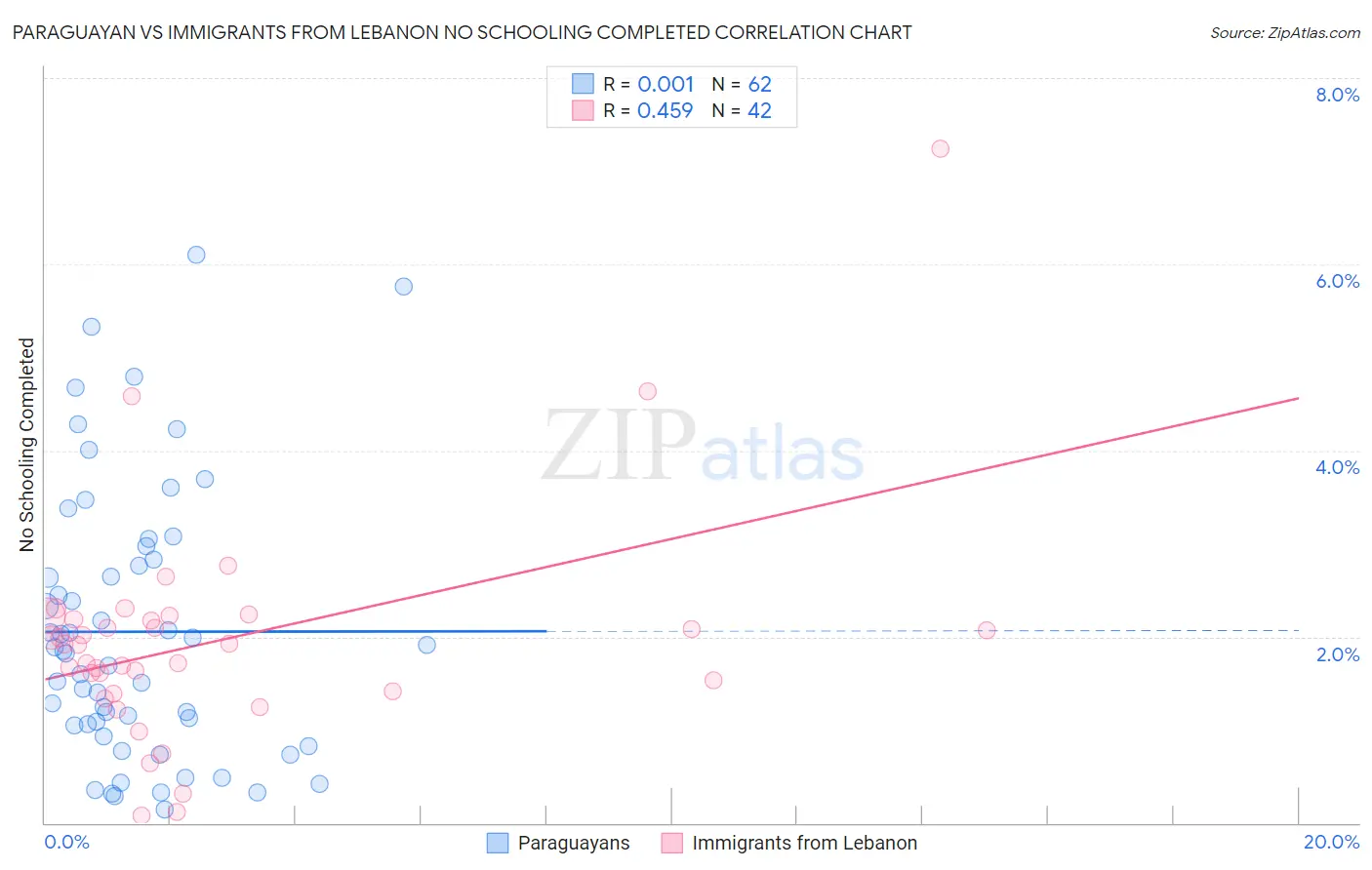 Paraguayan vs Immigrants from Lebanon No Schooling Completed