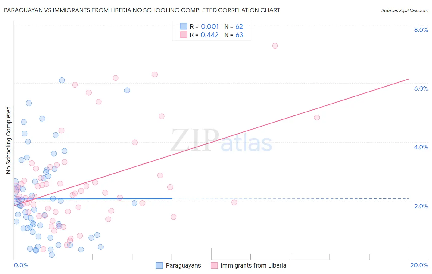 Paraguayan vs Immigrants from Liberia No Schooling Completed