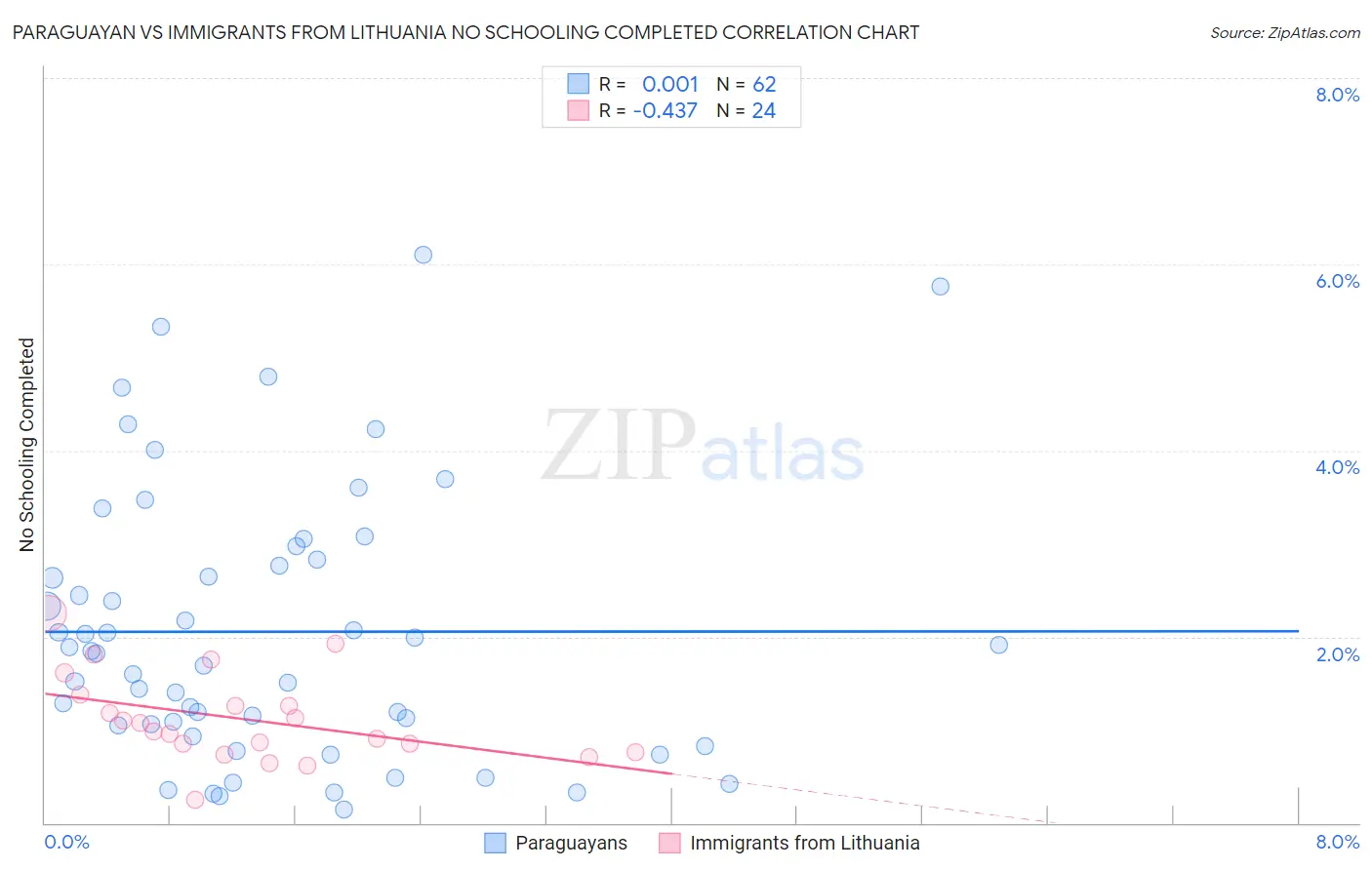 Paraguayan vs Immigrants from Lithuania No Schooling Completed