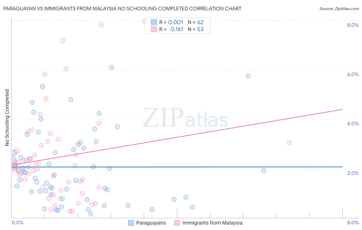 Paraguayan vs Immigrants from Malaysia No Schooling Completed