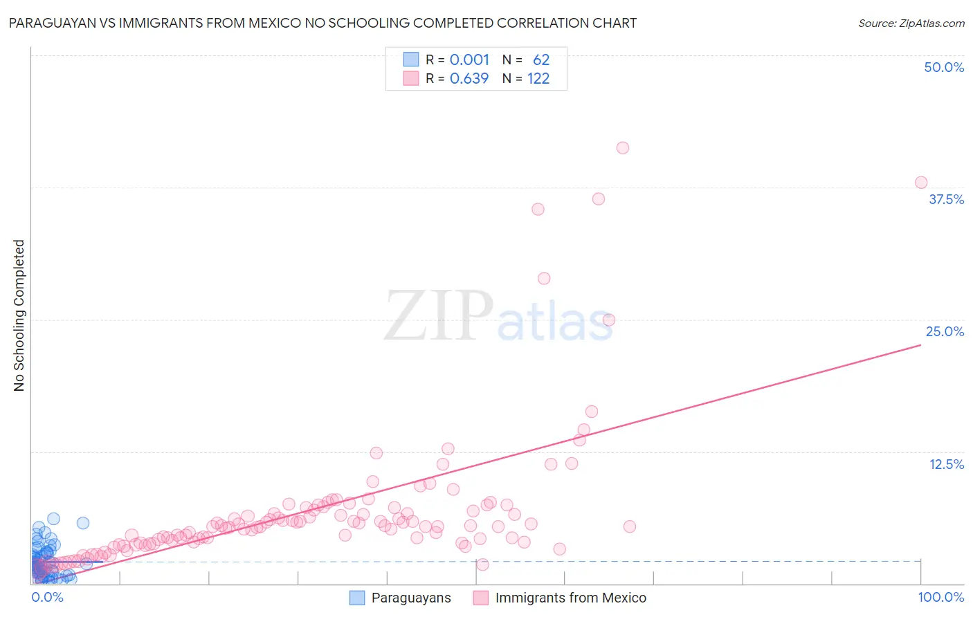 Paraguayan vs Immigrants from Mexico No Schooling Completed
