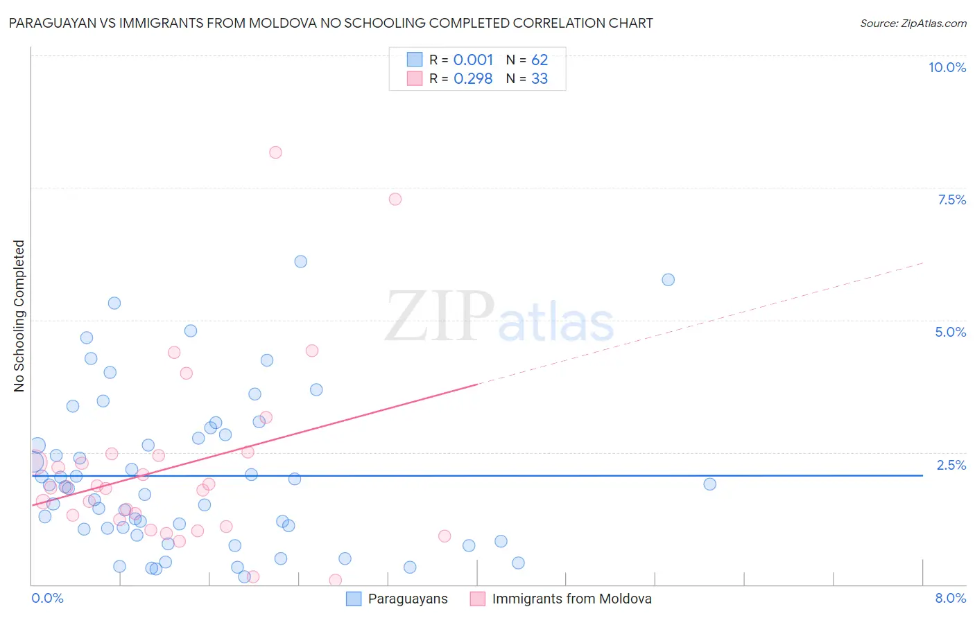 Paraguayan vs Immigrants from Moldova No Schooling Completed