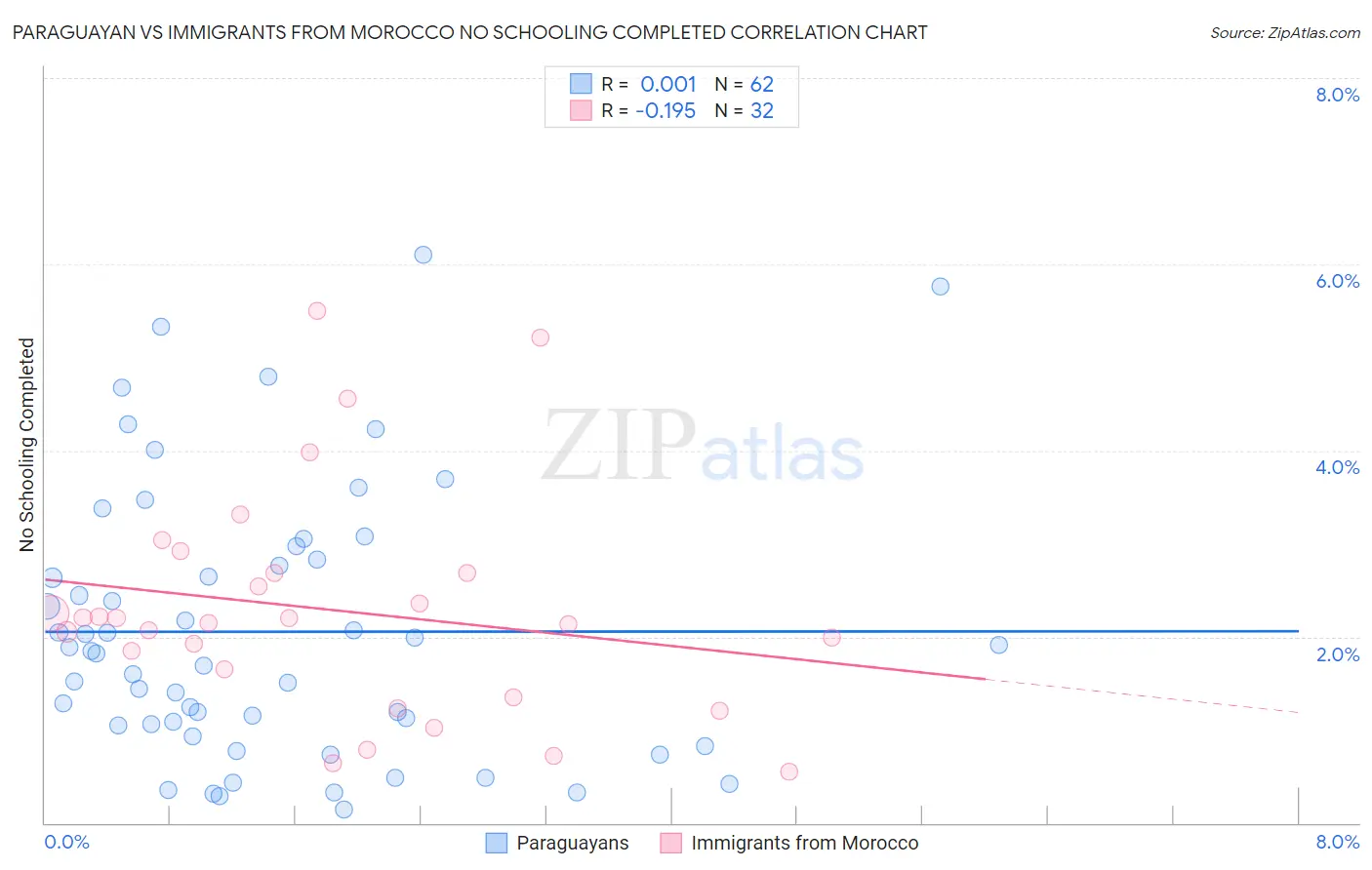 Paraguayan vs Immigrants from Morocco No Schooling Completed
