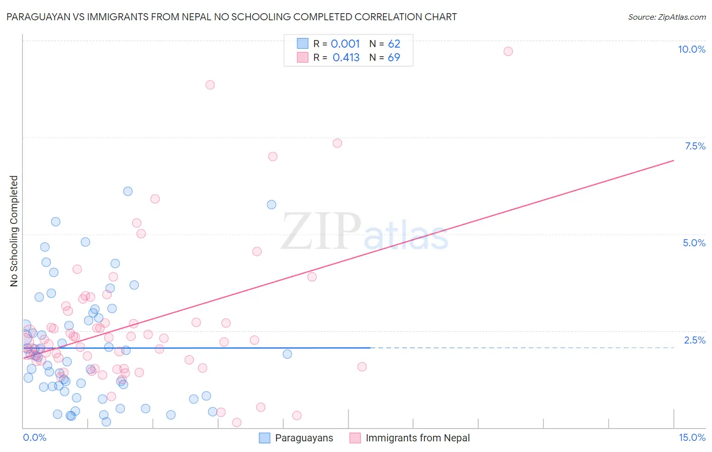Paraguayan vs Immigrants from Nepal No Schooling Completed
