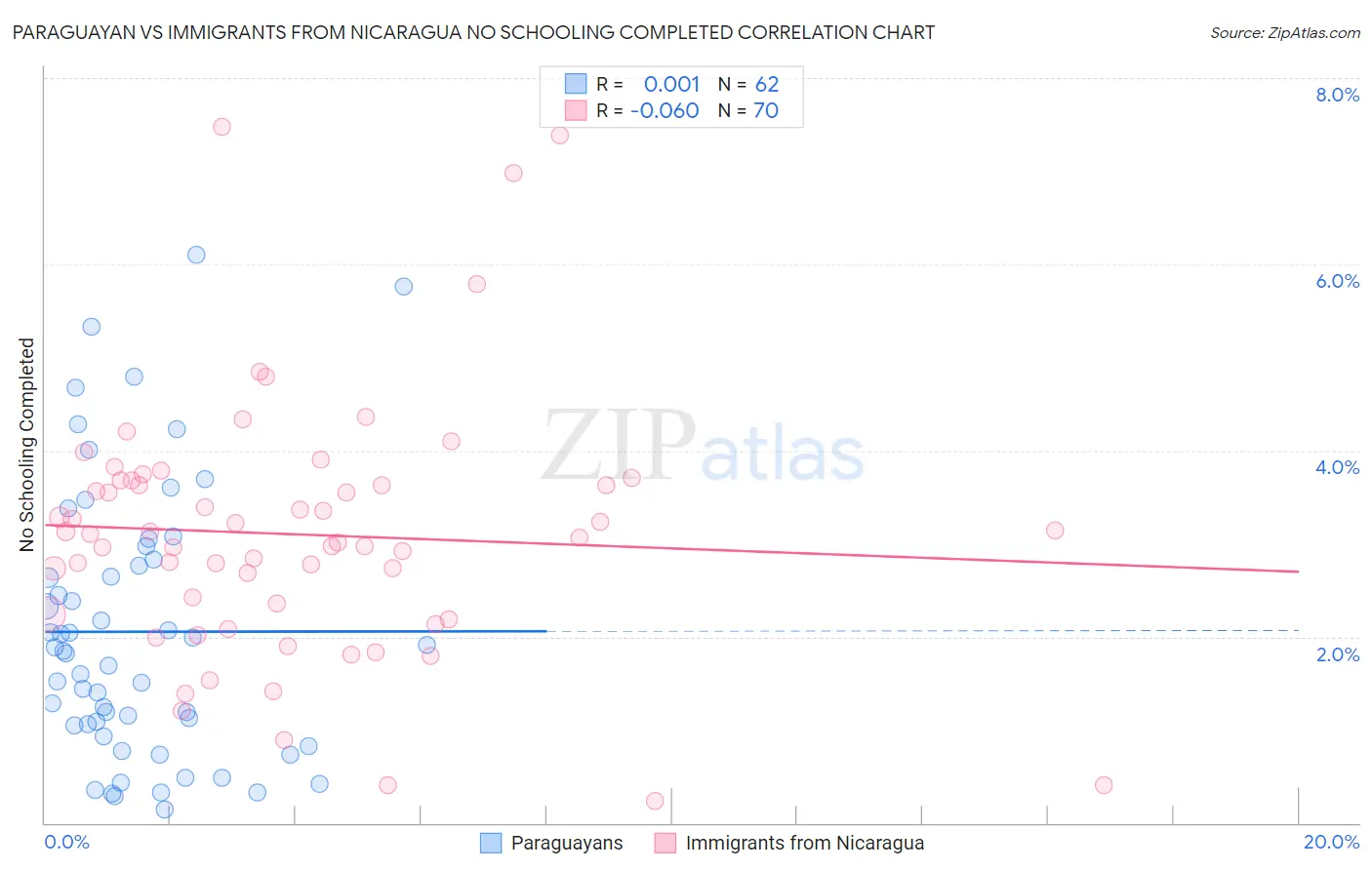 Paraguayan vs Immigrants from Nicaragua No Schooling Completed