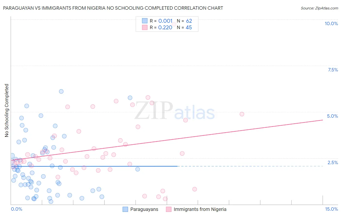 Paraguayan vs Immigrants from Nigeria No Schooling Completed