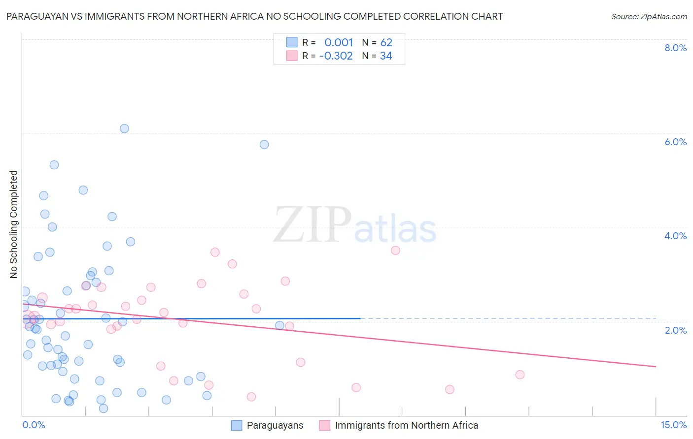 Paraguayan vs Immigrants from Northern Africa No Schooling Completed