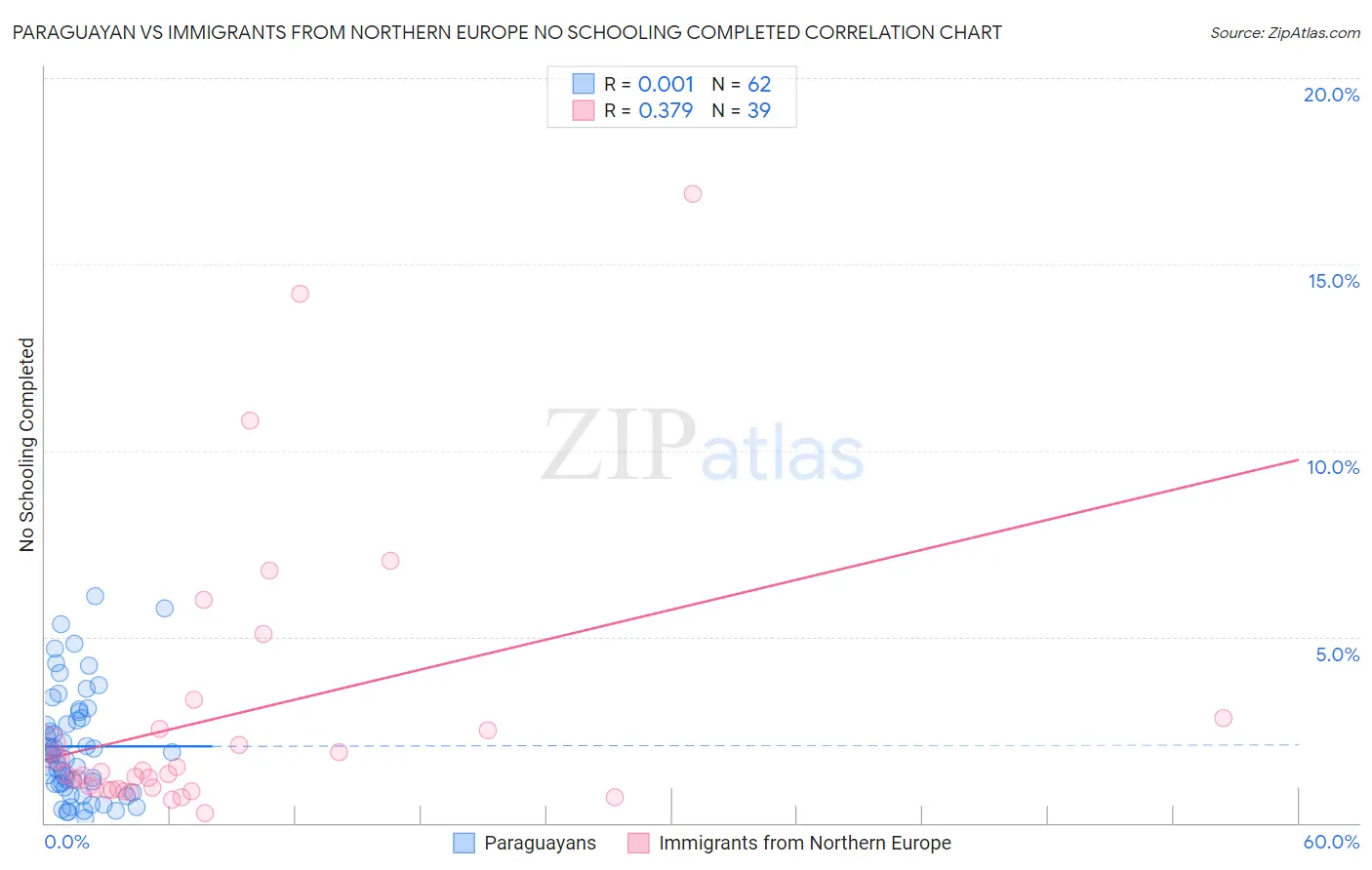 Paraguayan vs Immigrants from Northern Europe No Schooling Completed