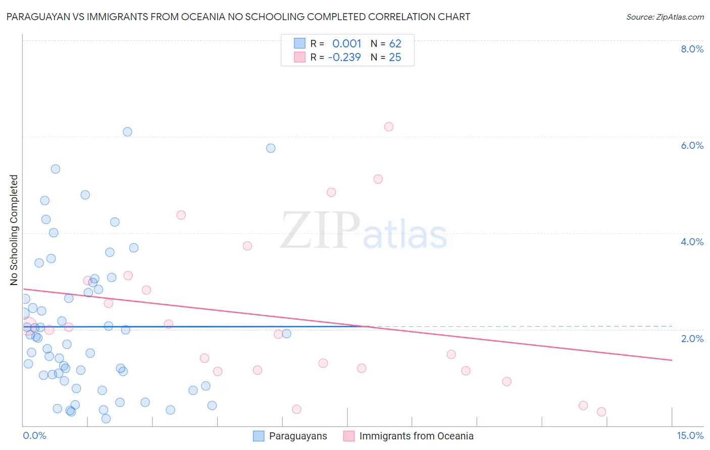Paraguayan vs Immigrants from Oceania No Schooling Completed