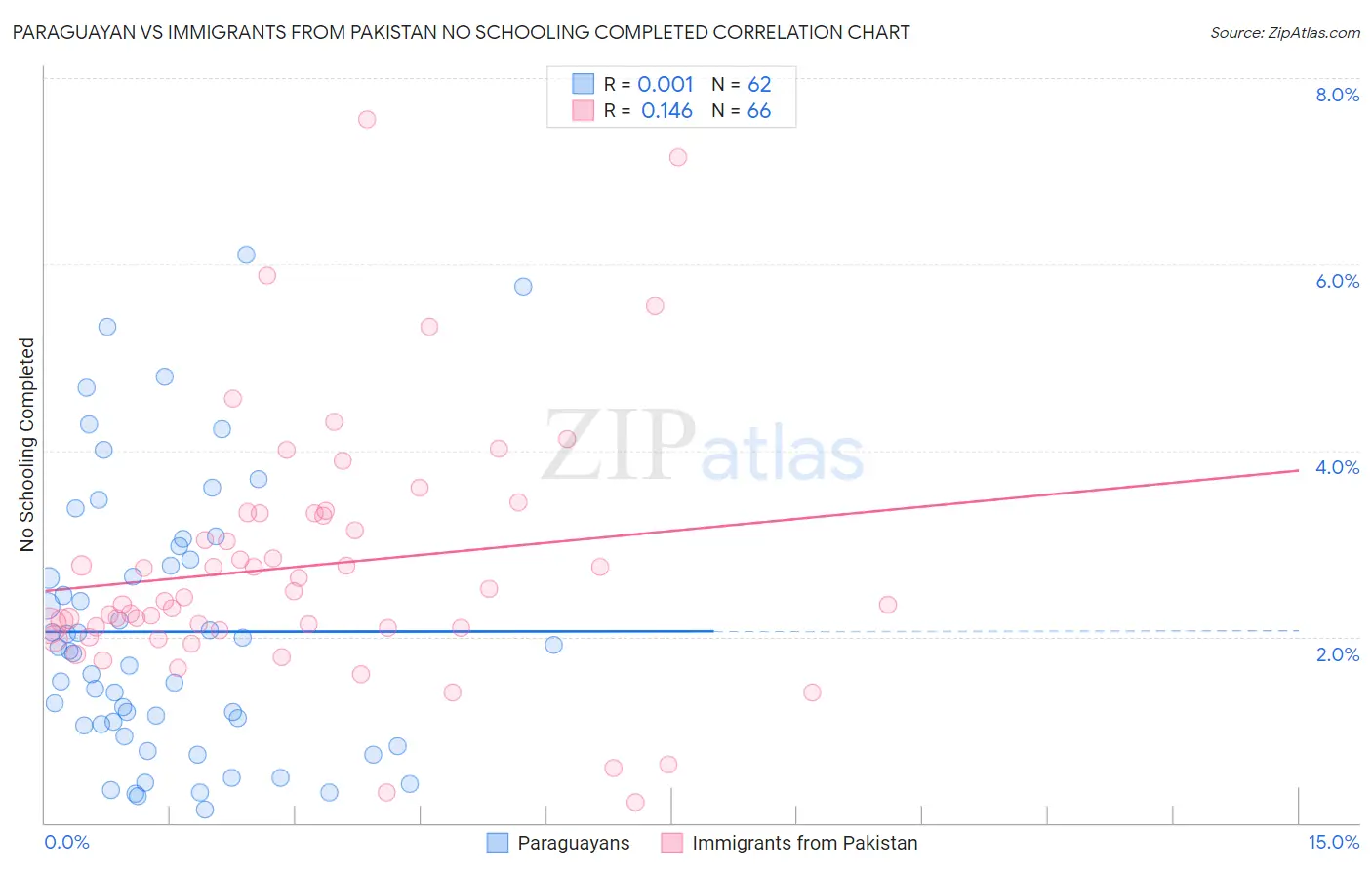 Paraguayan vs Immigrants from Pakistan No Schooling Completed