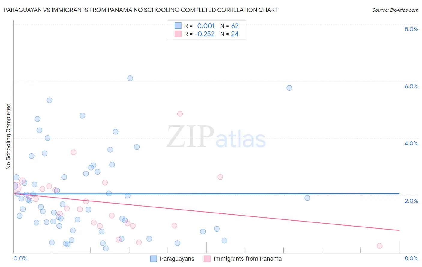 Paraguayan vs Immigrants from Panama No Schooling Completed