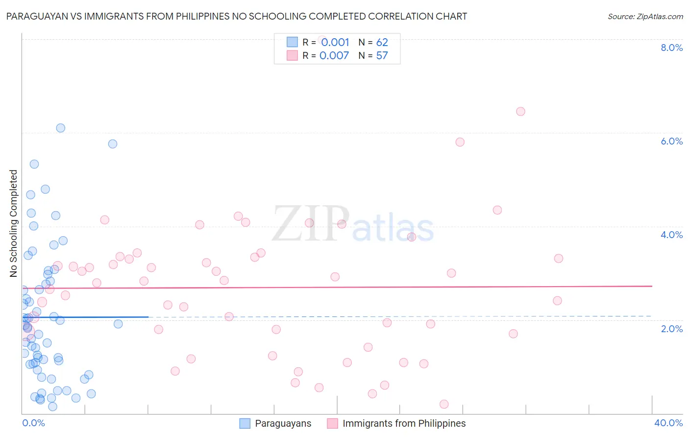 Paraguayan vs Immigrants from Philippines No Schooling Completed