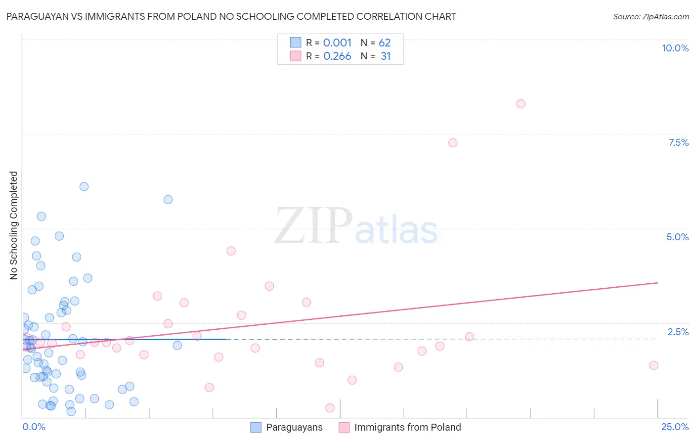Paraguayan vs Immigrants from Poland No Schooling Completed