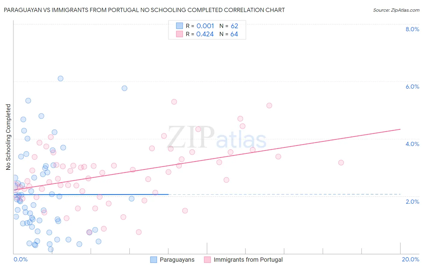 Paraguayan vs Immigrants from Portugal No Schooling Completed