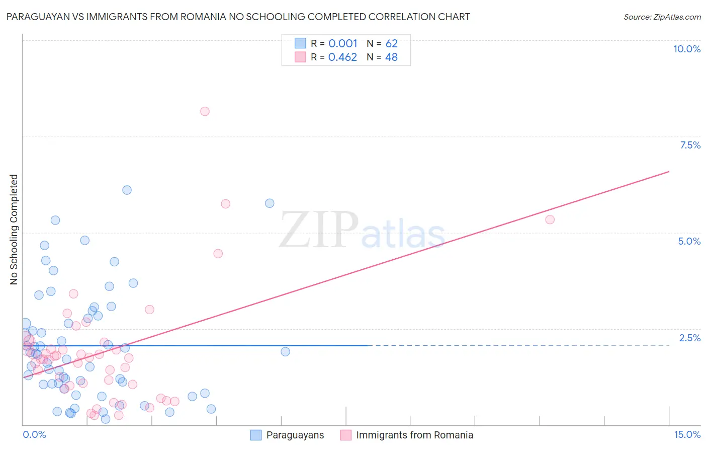 Paraguayan vs Immigrants from Romania No Schooling Completed