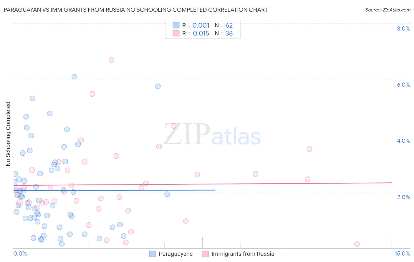 Paraguayan vs Immigrants from Russia No Schooling Completed