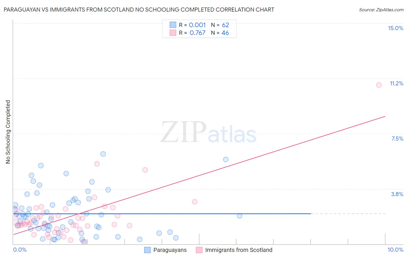 Paraguayan vs Immigrants from Scotland No Schooling Completed