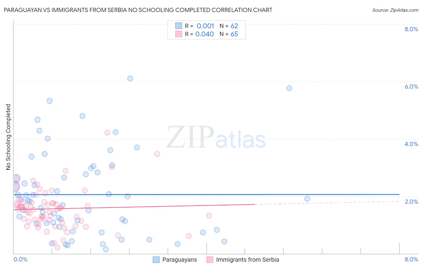 Paraguayan vs Immigrants from Serbia No Schooling Completed