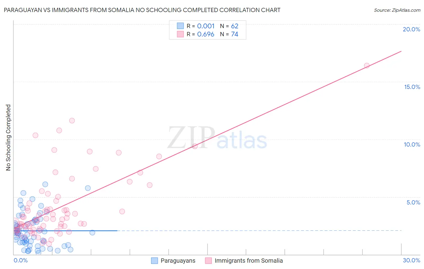 Paraguayan vs Immigrants from Somalia No Schooling Completed