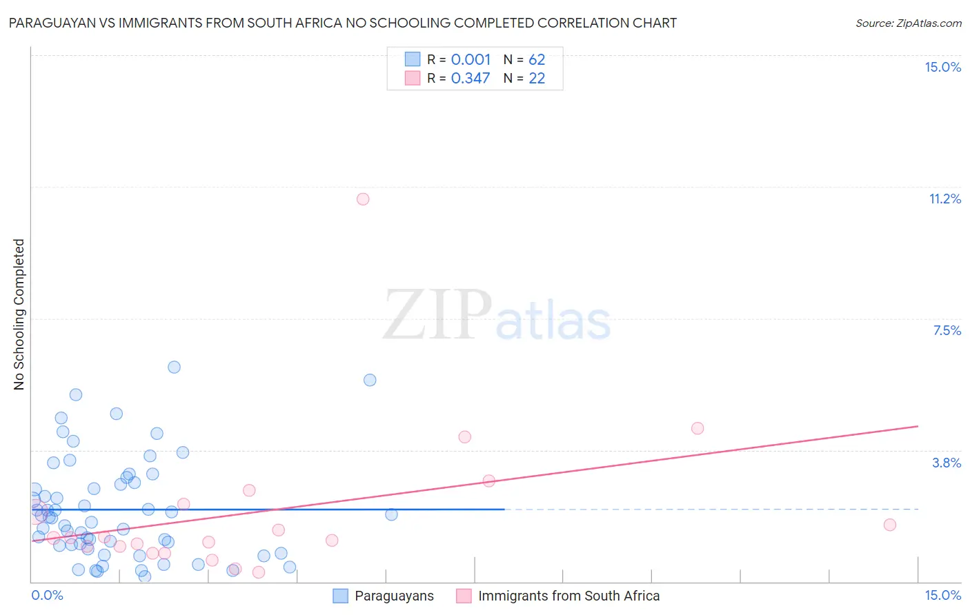 Paraguayan vs Immigrants from South Africa No Schooling Completed