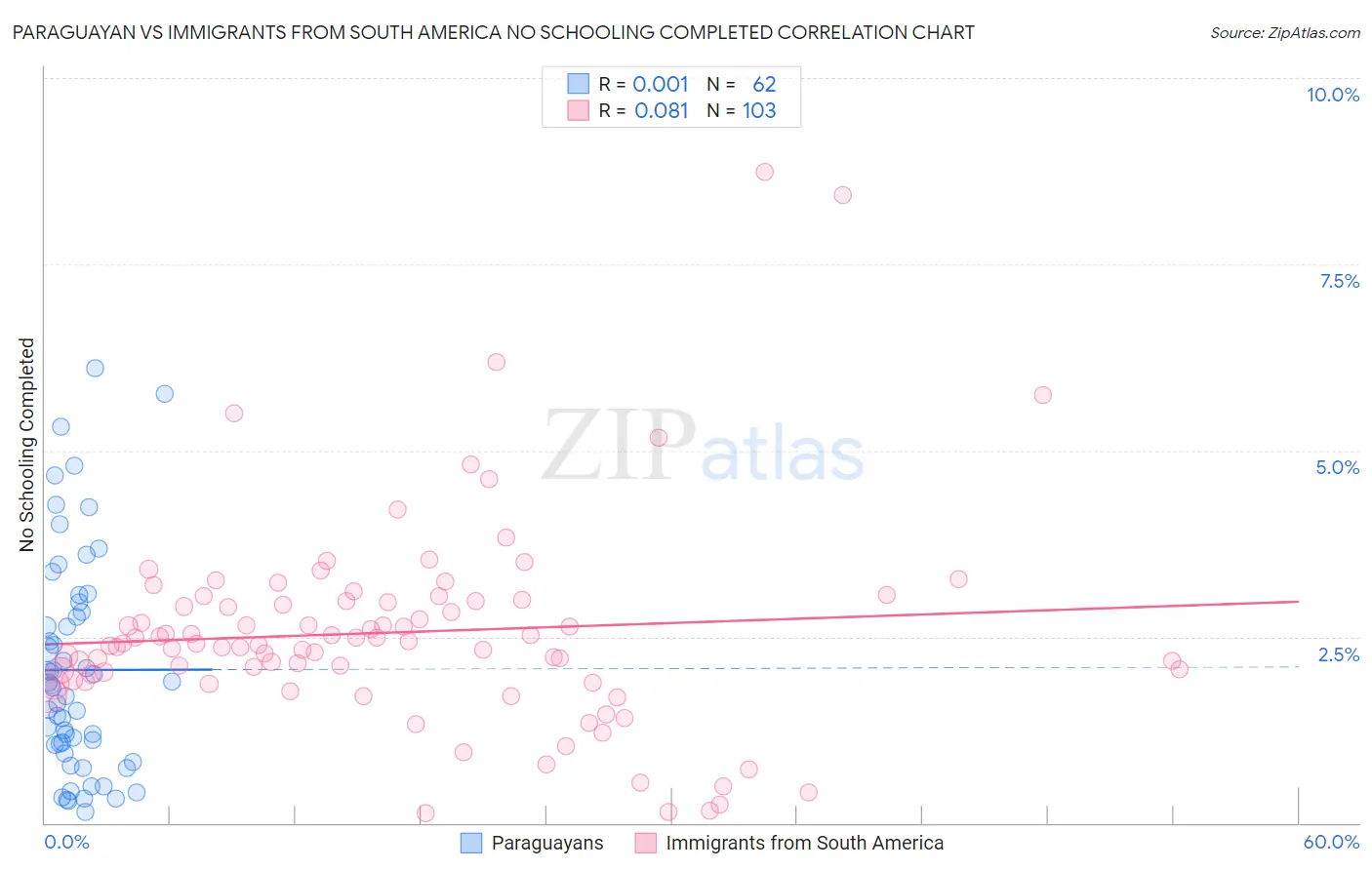 Paraguayan vs Immigrants from South America No Schooling Completed