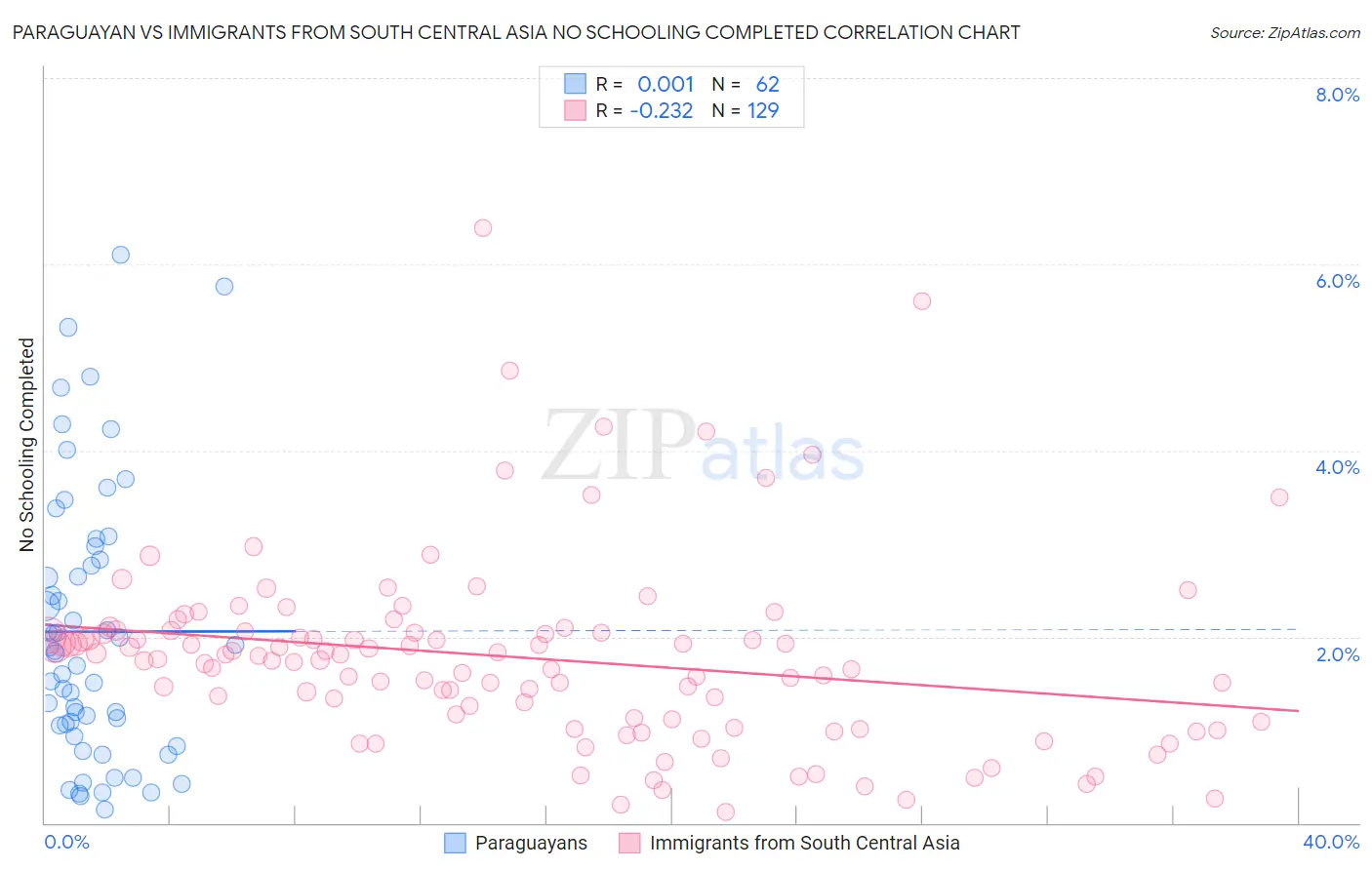 Paraguayan vs Immigrants from South Central Asia No Schooling Completed