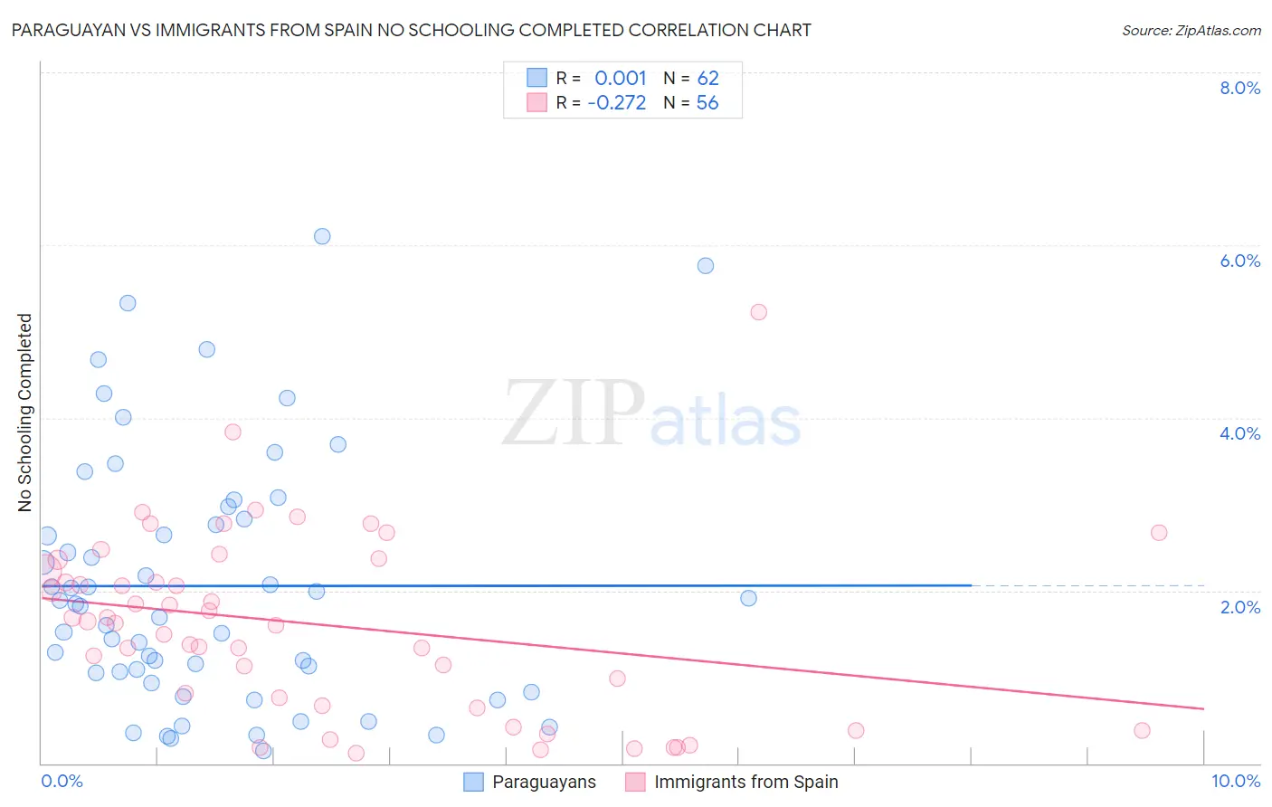 Paraguayan vs Immigrants from Spain No Schooling Completed