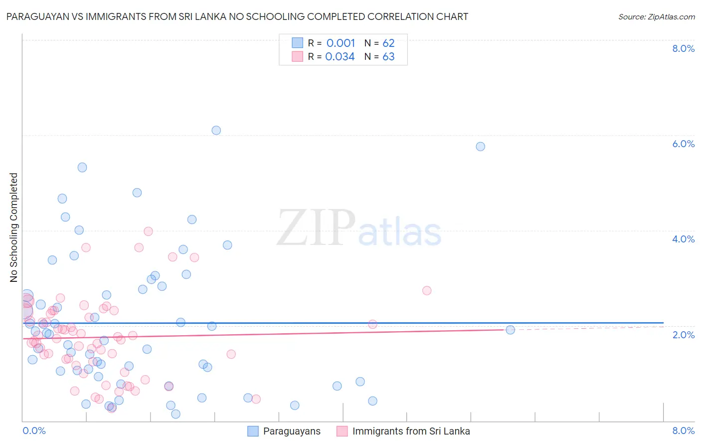 Paraguayan vs Immigrants from Sri Lanka No Schooling Completed