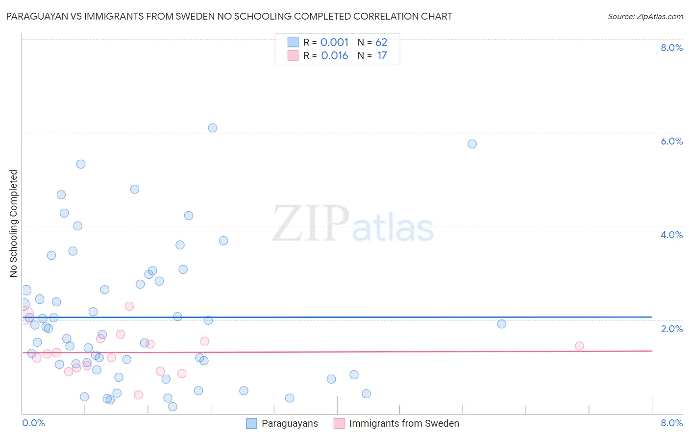 Paraguayan vs Immigrants from Sweden No Schooling Completed
