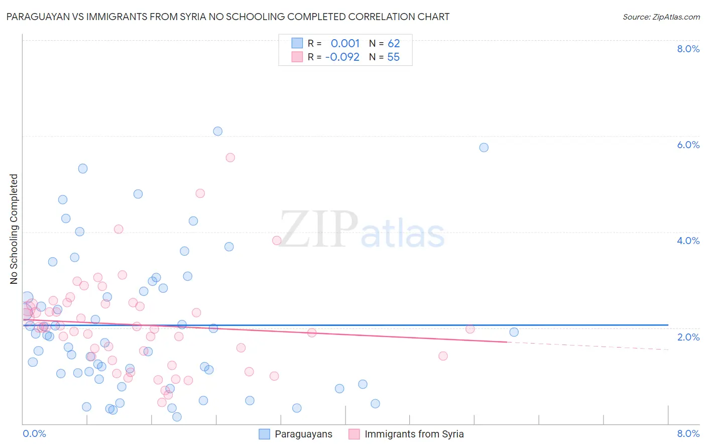 Paraguayan vs Immigrants from Syria No Schooling Completed