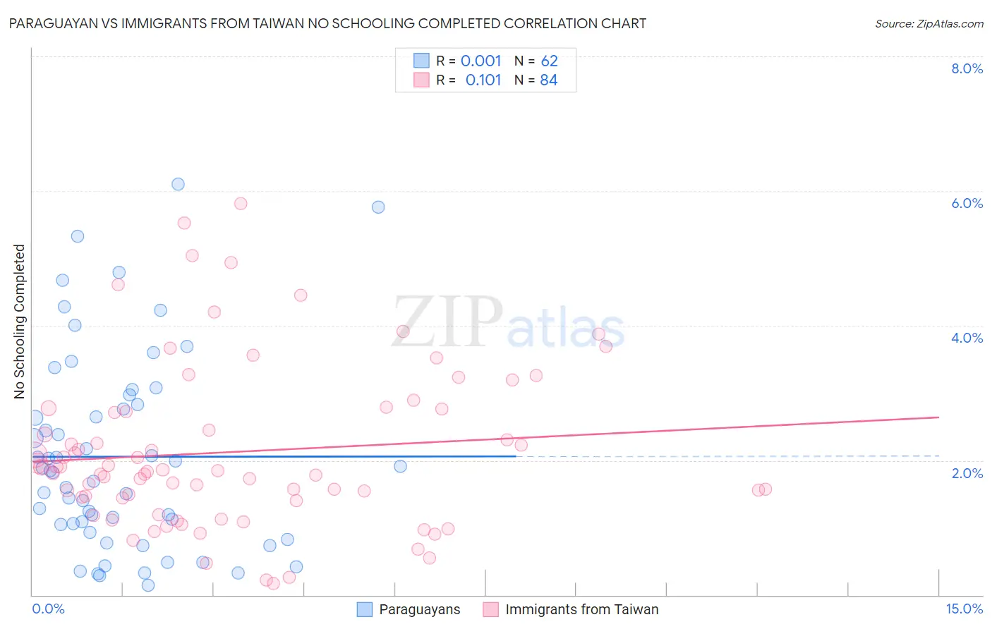 Paraguayan vs Immigrants from Taiwan No Schooling Completed