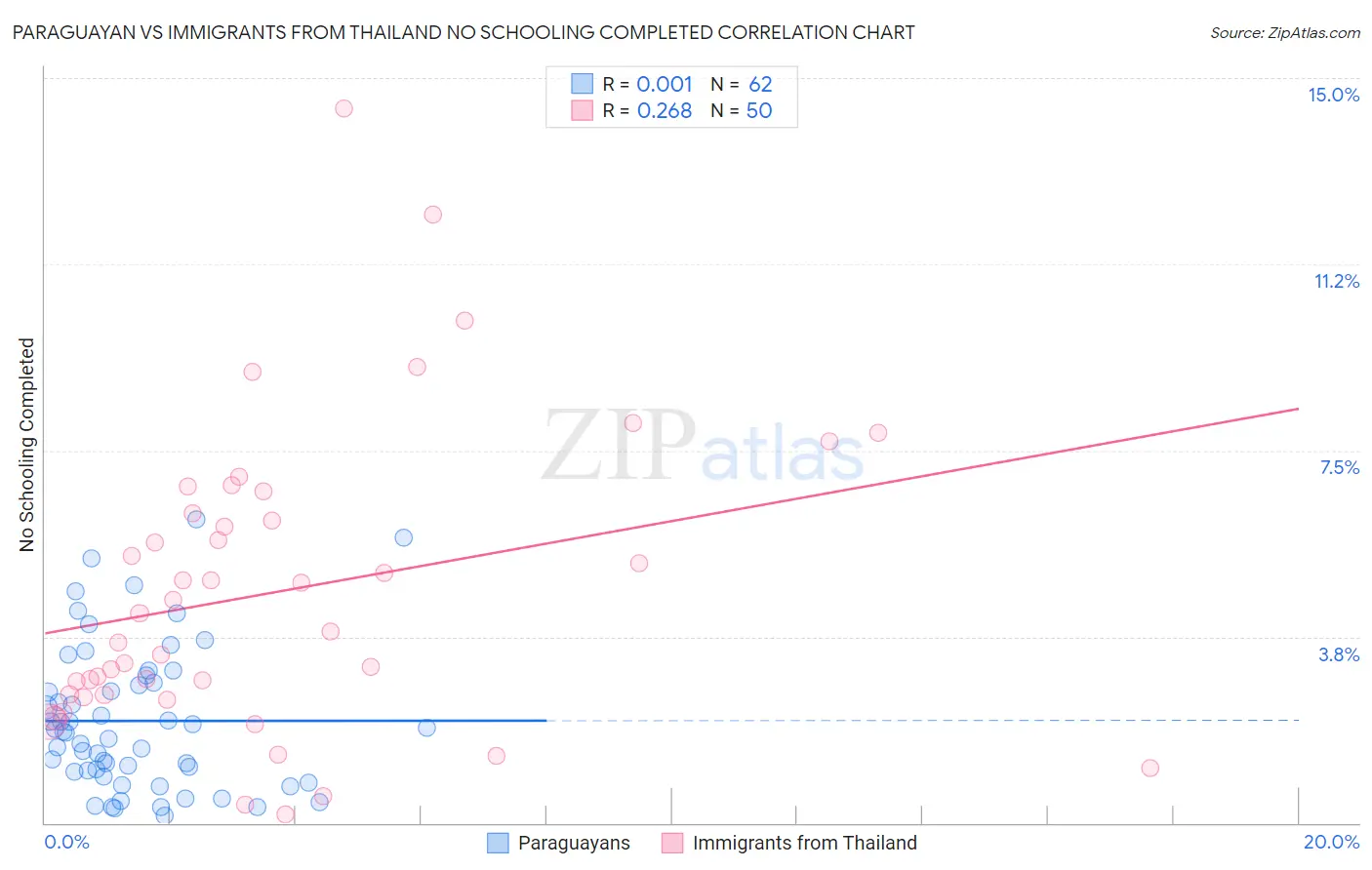 Paraguayan vs Immigrants from Thailand No Schooling Completed
