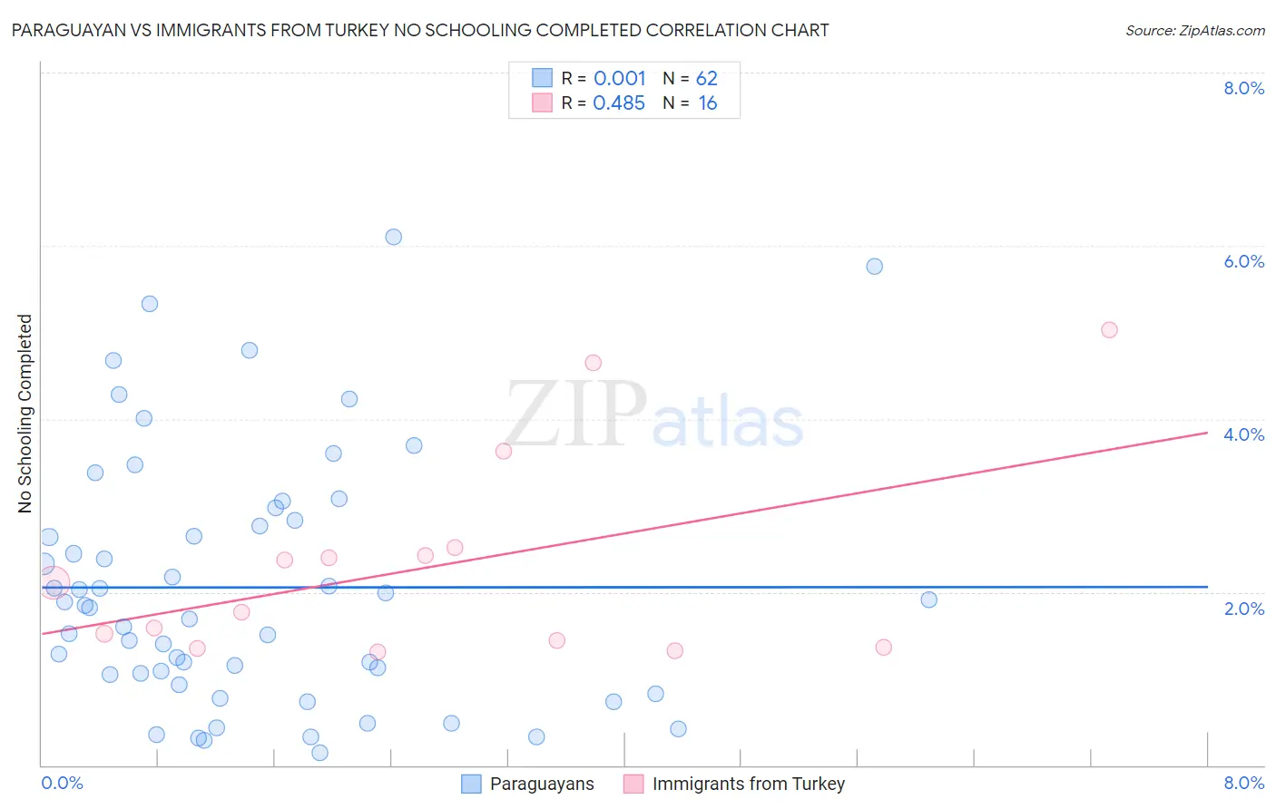 Paraguayan vs Immigrants from Turkey No Schooling Completed