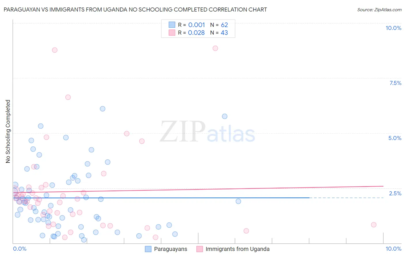 Paraguayan vs Immigrants from Uganda No Schooling Completed