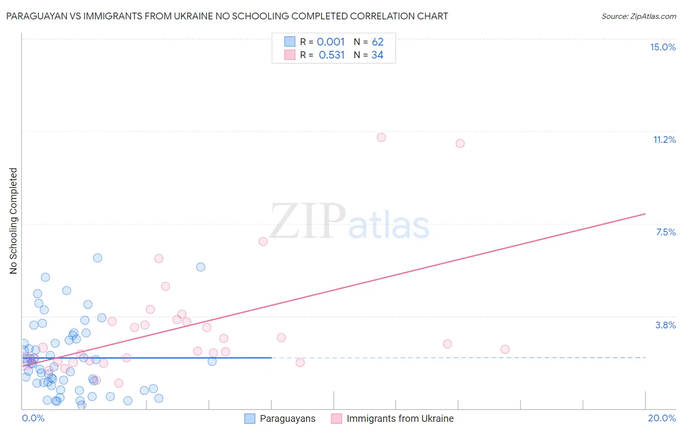 Paraguayan vs Immigrants from Ukraine No Schooling Completed