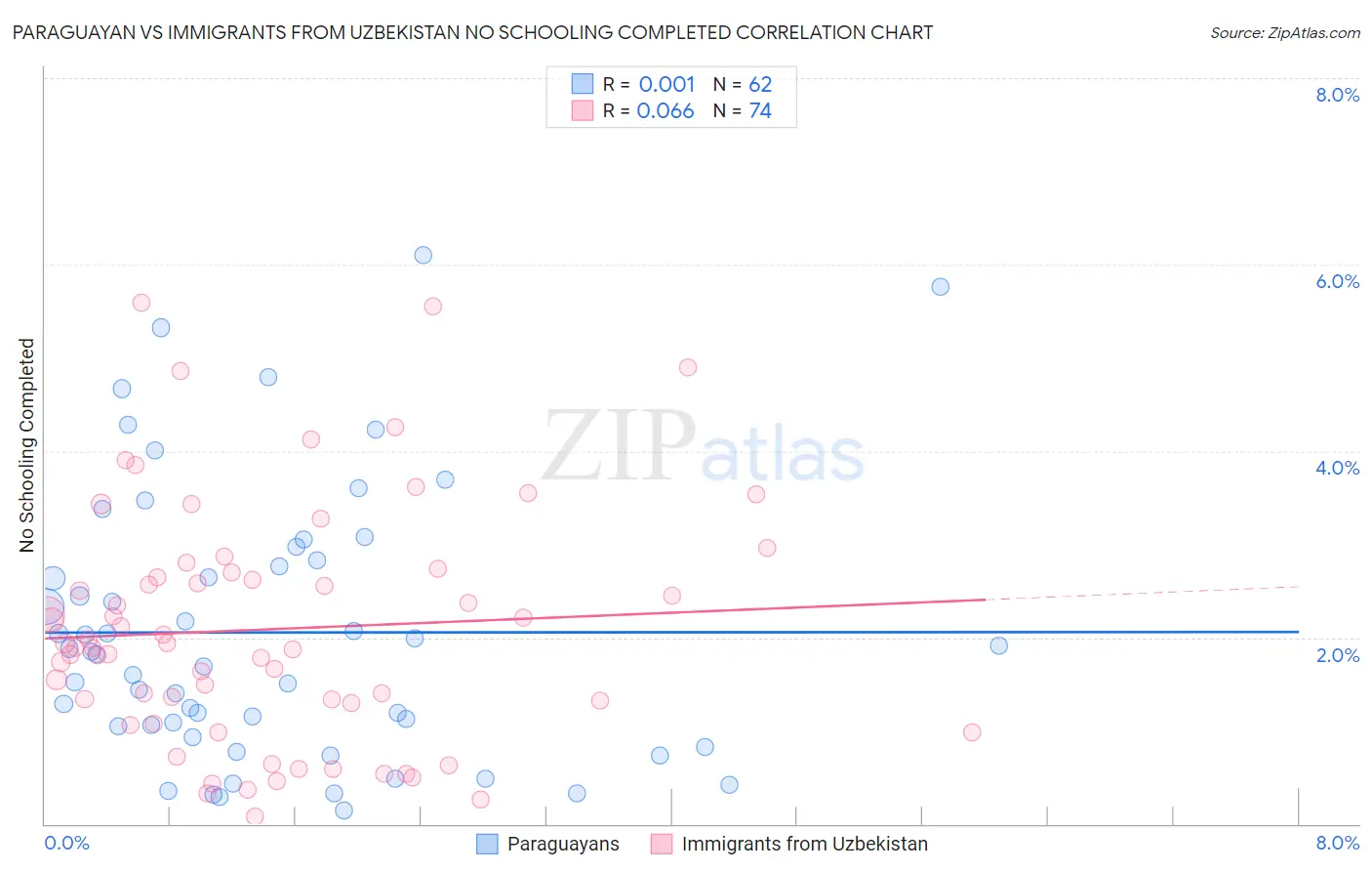 Paraguayan vs Immigrants from Uzbekistan No Schooling Completed