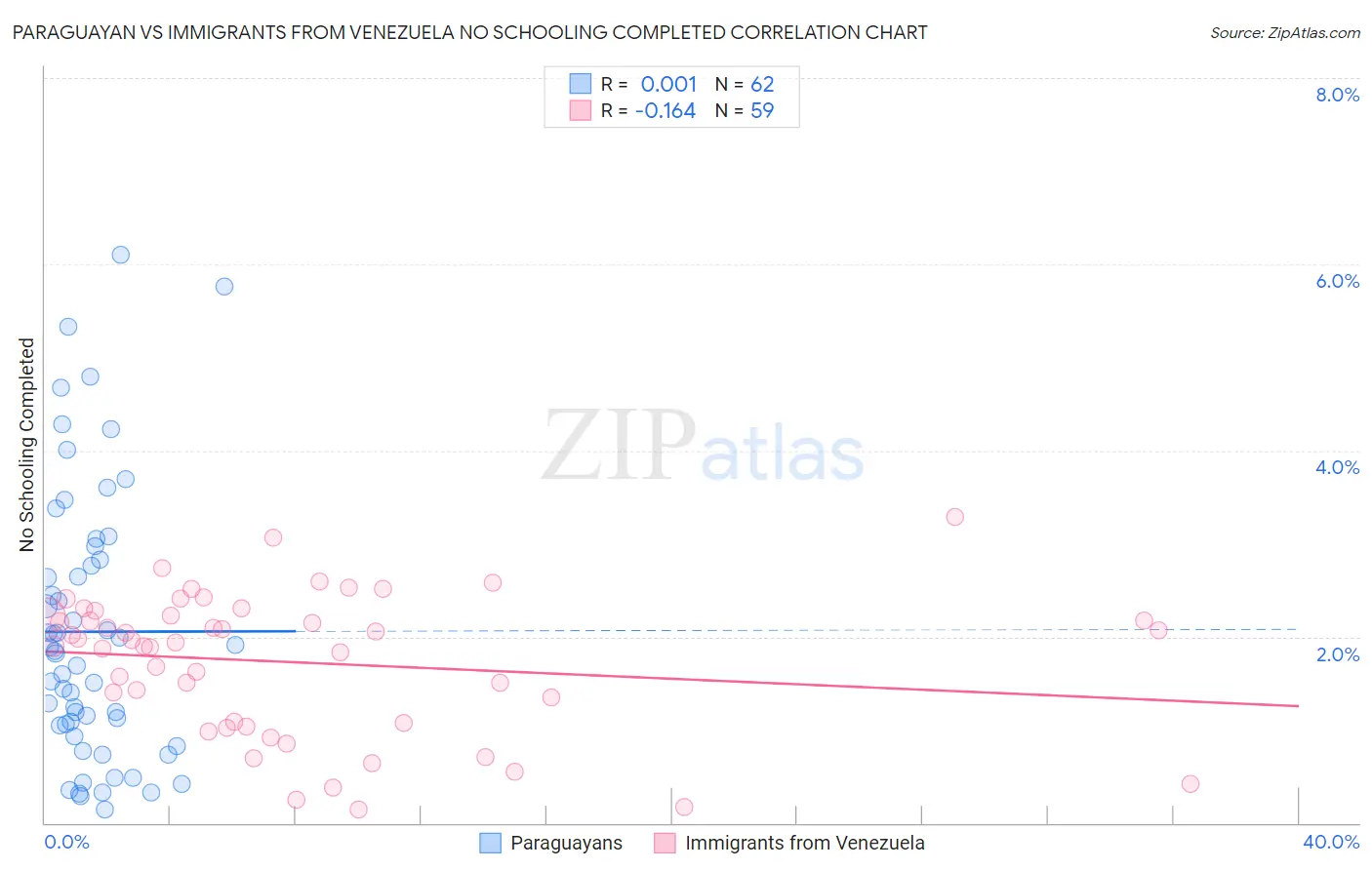Paraguayan vs Immigrants from Venezuela No Schooling Completed