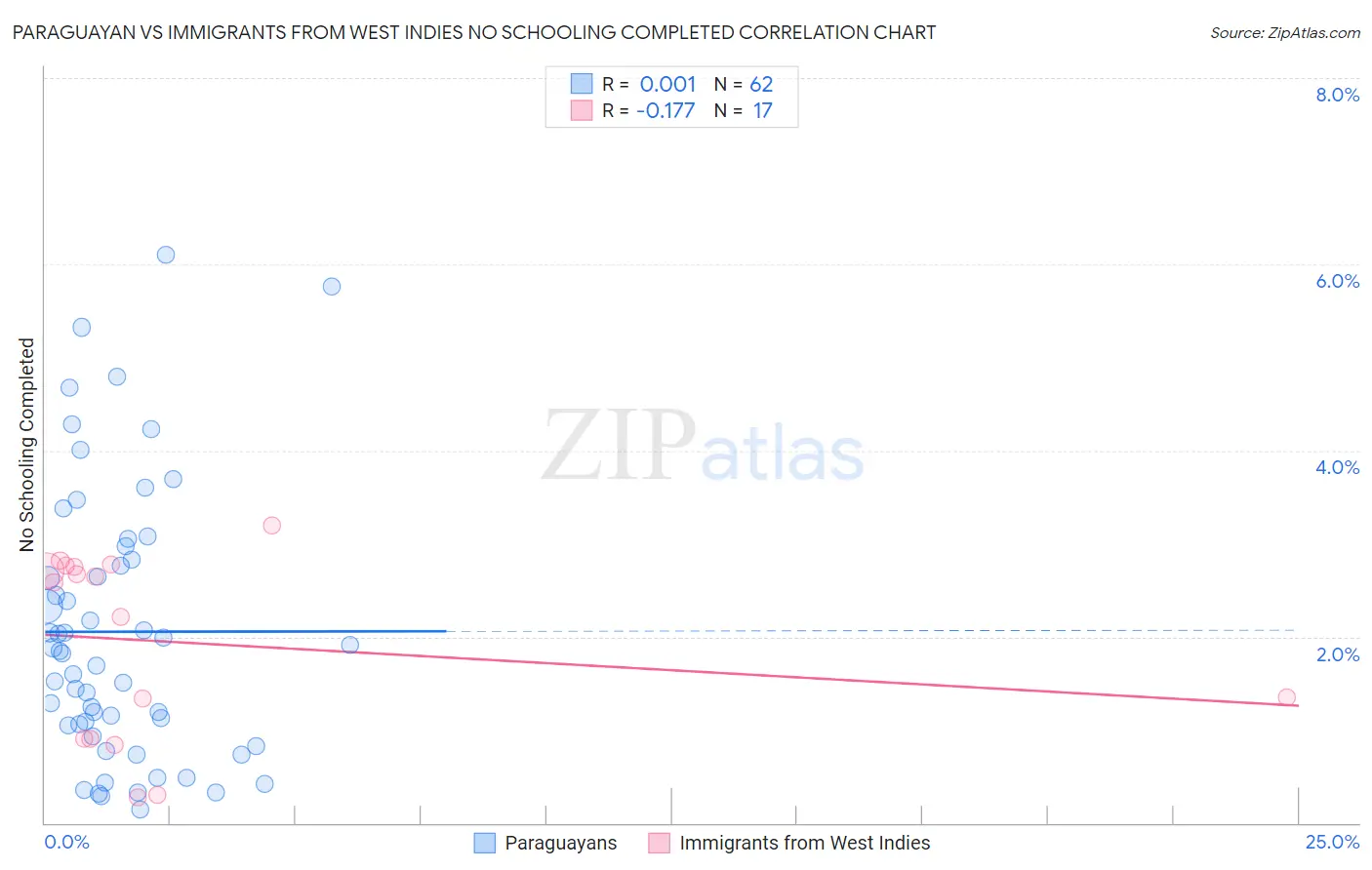 Paraguayan vs Immigrants from West Indies No Schooling Completed
